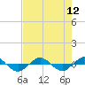 Tide chart for Reaves Point (0.4 mile N), North Carolina on 2021/08/12