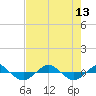 Tide chart for Reaves Point (0.4 mile N), North Carolina on 2021/08/13