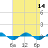 Tide chart for Reaves Point (0.4 mile N), North Carolina on 2021/08/14