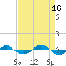 Tide chart for Reaves Point (0.4 mile N), North Carolina on 2021/08/16