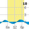 Tide chart for Reaves Point (0.4 mile N), North Carolina on 2021/08/18
