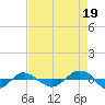 Tide chart for Reaves Point (0.4 mile N), North Carolina on 2021/08/19