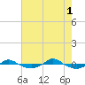 Tide chart for Reaves Point (0.4 mile N), North Carolina on 2021/08/1
