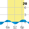 Tide chart for Reaves Point (0.4 mile N), North Carolina on 2021/08/20