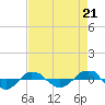 Tide chart for Reaves Point (0.4 mile N), North Carolina on 2021/08/21
