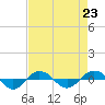 Tide chart for Reaves Point (0.4 mile N), North Carolina on 2021/08/23