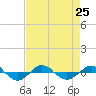 Tide chart for Reaves Point (0.4 mile N), North Carolina on 2021/08/25