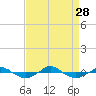 Tide chart for Reaves Point (0.4 mile N), North Carolina on 2021/08/28