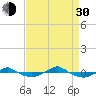 Tide chart for Reaves Point (0.4 mile N), North Carolina on 2021/08/30
