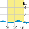 Tide chart for Reaves Point (0.4 mile N), North Carolina on 2021/08/31