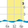 Tide chart for Reaves Point (0.4 mile N), North Carolina on 2021/08/3