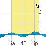 Tide chart for Reaves Point (0.4 mile N), North Carolina on 2021/08/5