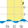 Tide chart for Reaves Point (0.4 mile N), North Carolina on 2021/08/7