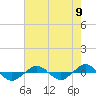 Tide chart for Reaves Point (0.4 mile N), North Carolina on 2021/08/9