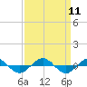 Tide chart for Reaves Point (0.4 mile N), North Carolina on 2021/09/11