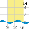 Tide chart for Reaves Point (0.4 mile N), North Carolina on 2021/09/14