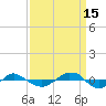Tide chart for Reaves Point (0.4 mile N), North Carolina on 2021/09/15