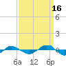Tide chart for Reaves Point (0.4 mile N), North Carolina on 2021/09/16