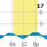 Tide chart for Reaves Point (0.4 mile N), North Carolina on 2021/09/17