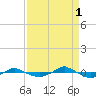 Tide chart for Reaves Point (0.4 mile N), North Carolina on 2021/09/1
