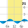 Tide chart for Reaves Point (0.4 mile N), North Carolina on 2021/09/21