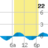 Tide chart for Reaves Point (0.4 mile N), North Carolina on 2021/09/22