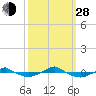 Tide chart for Reaves Point (0.4 mile N), North Carolina on 2021/09/28