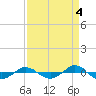 Tide chart for Reaves Point (0.4 mile N), North Carolina on 2021/09/4