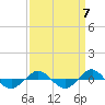 Tide chart for Reaves Point (0.4 mile N), North Carolina on 2021/09/7