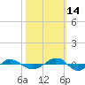 Tide chart for Reaves Point (0.4 mile N), North Carolina on 2021/10/14