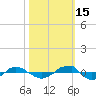 Tide chart for Reaves Point (0.4 mile N), North Carolina on 2021/10/15