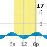Tide chart for Reaves Point (0.4 mile N), North Carolina on 2021/10/17