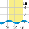 Tide chart for Reaves Point (0.4 mile N), North Carolina on 2021/10/19