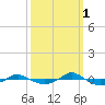 Tide chart for Reaves Point (0.4 mile N), North Carolina on 2021/10/1