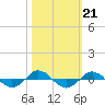 Tide chart for Reaves Point (0.4 mile N), North Carolina on 2021/10/21