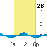 Tide chart for Reaves Point (0.4 mile N), North Carolina on 2021/10/26