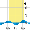 Tide chart for Reaves Point (0.4 mile N), North Carolina on 2021/10/4