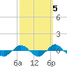 Tide chart for Reaves Point (0.4 mile N), North Carolina on 2021/10/5
