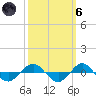 Tide chart for Reaves Point (0.4 mile N), North Carolina on 2021/10/6