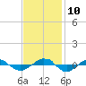 Tide chart for Reaves Point (0.4 mile N), North Carolina on 2021/11/10