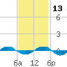 Tide chart for Reaves Point (0.4 mile N), North Carolina on 2021/11/13