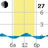 Tide chart for Reaves Point (0.4 mile N), North Carolina on 2021/11/27