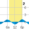 Tide chart for Reaves Point (0.4 mile N), North Carolina on 2021/11/2