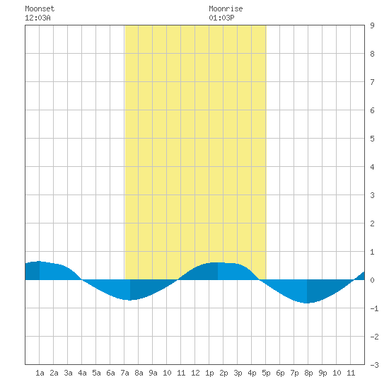 Tide Chart for 2021/12/11