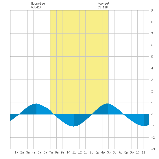 Tide Chart for 2021/12/1