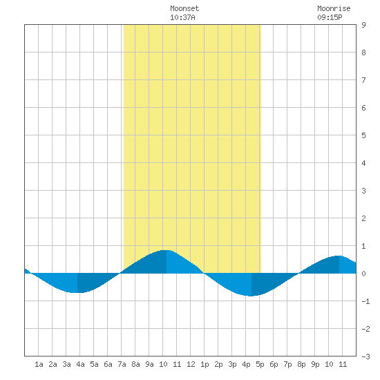 Tide Chart for 2021/12/23