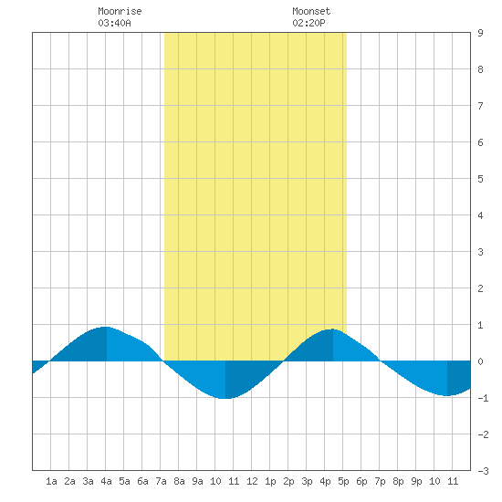 Tide Chart for 2021/12/30