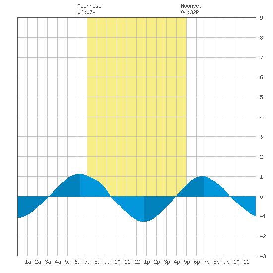 Tide Chart for 2021/12/3