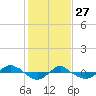 Tide chart for Reaves Point (0.4 mile N), North Carolina on 2022/01/27