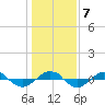 Tide chart for Reaves Point (0.4 mile N), North Carolina on 2022/01/7